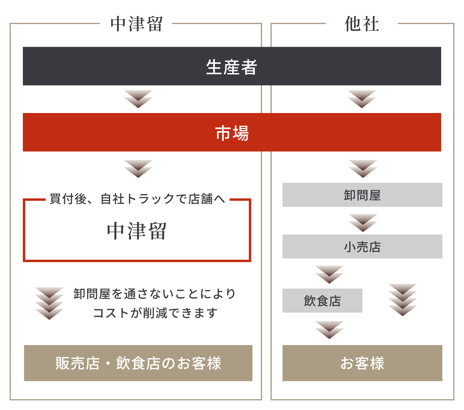卸問屋を通さないことにより、コスト削減